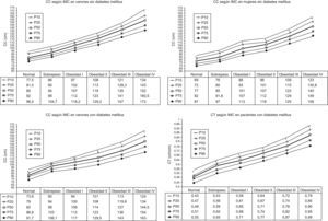 Gráfico de percentiles de las medidas de circunferencia de cintura (CC) y circunferencia cintura/talla (CT) de los pacientes en función del IMC según su condición de diabéticos. CC: circunferencia de cintura en cm; CT: índice circunferencia/talla en cm/cm; IMC: índice de masa corporal en kg/m2.