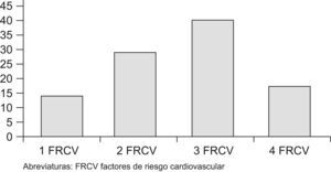 Porcentaje de pacientes según el número de factores de riesgo asociados. Los que presentan un solo factor de riesgo corresponden a los que tienen solo diabetes.