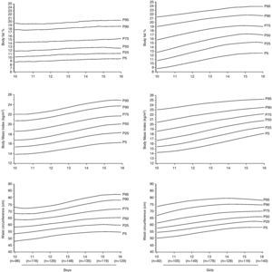 Smoothed centile curves for anthropometric variables in Cali-Colombia adolescents boys (n=865) and girls (n=908) aged 10-16 years.