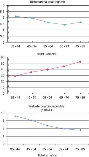 Concentraciones de testosterona total, proteína transportadora de hormonas sexuales y testosterona biodisponible por décadas de edad. SHBG: proteína transportadora de hormonas sexuales.