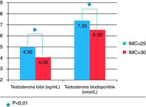 Testoterona total y testosterona biodisponible y presencia o ausencia de síndrome metabólico (Criterios NCEP-ATPIII). IMC: índice de masa corporal.