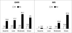 Porcentaje de éxitus en pacientes según el grado de riesgo calculado con ambas herramientas. GNRI: Índice de riesgo nutricional geriátrico; NRI: Índice de riesgo nutricional.