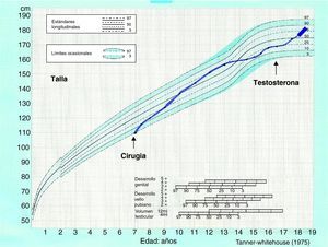 Gráfico de la evolución estatural del caso descrito. Las flechas indican el momento del tratamiento quirúrgico y el inicio del tratamiento con testosterona.