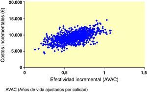 Diagrama de dispersión de costes y efectividad incremental de exenatida frente a insulina glargina, durante la vida del paciente. AVAC: años de vida ajustados por calidad.