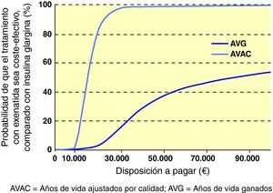 Curva de aceptabilidad de exenatida frente a insulina glargina. AVAC: años de vida ajustados por calidad; AVG: años de vida ganados.