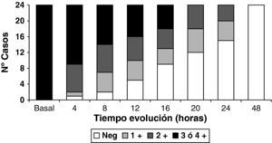 Valores de cetonuria: histograma de frecuencias de los pacientes con cetoacidosis diabética resuelta según sus valores de cetonuria a lo largo de 48 horas.