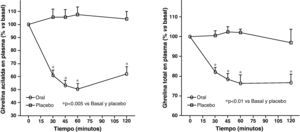 Niveles plasmáticos circulantes de ghrelina acilada y total tras la ingesta de comida o placebo en sujetos normales.