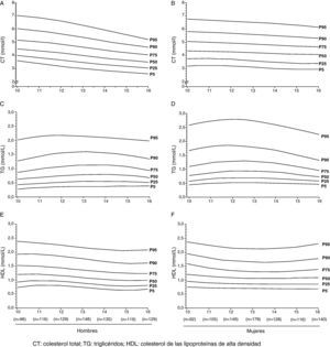 Curvas centiles de las diferentes fracciones lipídicas en suero por sexo y edad de niños y adolescentes de Colombia entre 10-17 años.