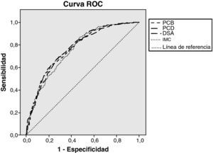Curvas de rendimiento diagnóstico de resistencia a la insulina de las diferentes medidas antropométricas consideradas. ROC: receiver Operating Characteristics; PCB: perímetro de cintura en bipedestación; PCD: perímetro de cintura en decúbito; DSA: diámetro sagital abdominal; IMC: índice de masa corporal.