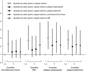 Odds ratios (IC=95%, intervalos de confianza al 95%) de presentar 2 o más FRCV por cuartil superior (Q4) de variables antropométricas.
