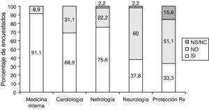 Porcentajes de encuestados de acuerdo o no con las rotaciones obligatorias del programa de formación en Endocrinología y Nutrición.