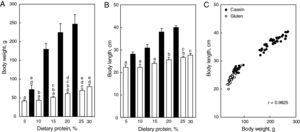 Final body weight (A) and body length (B) in female rats fed ad lib diets containing casein (black bars) or wheat gluten (white bars) as unique protein source between the 30th and 90th days of postnatal life. Each bar represents the mean±SD for 7 rats; equal letters on top of bars indicate p>0.05; (C) correlation between body length and body weight for all animals plotted together.