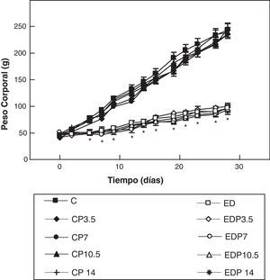 Evolución del peso corporal de los animales control (C), control + propranolol 3,5 mg/kg/día (CP3,5); control + propranolol 7 mg/kg/día (CP7); control + propranolol 10,5 mg/kg/día (CP10,5); control + propranolol 14 mg/kg/día; experimentales ED (ED), experimentales ED + propranolol 3,5 mg/kg/día (EDP3,5); experimentales ED + propranolol 7 mg/kg/día (EDP7); experimentales ED + propranolol 10,5 mg/kg/día (EDP10,5); experimentales ED + propranolol 14 mg/kg/día (EDP14) durante el período experimental. Valor promedio±error estándar de 8 animales por grupo. *Diferencias significativas entre grupos ED respecto de C, con/sin propranolol (p < 0,05).