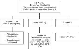 Manejo de los pacientes con carcinoma de próstata con terapia de deprivación androgénica y/o orquidectomia bilateral. DXA: densitometría dual de rayos X.