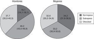 Prevalencia (porcentaje, intervalo de confianza del 95%) de normopeso (IMC<25), sobrepeso (IMC: 25 - 29,9) y obesidad (IMC≥30) por sexos.
