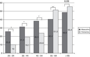 Prevalencia (%) de obesidad (IMC≥30) por decenio de edad y sexo. *p<0,001; **p<0,05.