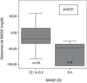 Descenso de la variabilidad glucémica (MAGE) en el grupo de pacientes con mayor variabilidad glucémica inicial. Pie de figura: el valor p se refiere a la comparación de MAGE cuartil 4 (Q4) vs el grupo entre cuartil 1 a cuartil 3 (Q1 a Q3).