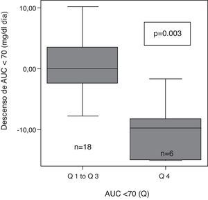 Descenso del tiempo en hipoglucemia (AUC) en el grupo de mayor tiempo en hipoglucemia inicial. Pie de figura: el valor p se refiere a la comparación de AUC cuartil 4 (Q4) vs el grupo entre cuartil 1 a cuartil 3 (Q1 a Q 3).