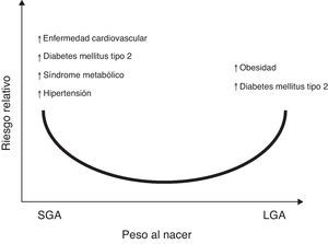 Riesgo relativo entre el peso al nacer con la prevalencia de enfermedades crónicas no transmisibles en la vida adulta. Sobre la base de observaciones epidemiológicas y experimentales y la «hipótesis de Barker»5–7, existe suficiente evidencia que apoya que un aumento en el peso para la edad gestacional (LGA: large for gestational age) incrementa el riesgo de obesidad y síndrome metabólico en la etapa posnatal121. De la misma manera, presentar un bajo peso para la edad gestacional (SGA: small for gestational age), indicaría mayor riesgo para presentar diabetes mellitus tipo 2, enfermedad cardiovascular, síndrome metabólico, hipertensión arterial y obesidad en la vida adulta122.