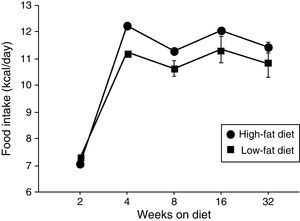 Influence of HF on food intake. Data appear expressed in cal/day. (¿) High-fat diet; (¿) low-fat diet.