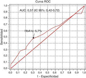 Curva ROC de la hemoglobina A1c (HbA1c) para la detección de cualquier forma de alteración de la tolerancia a la glucosa. Pie de figura: AUC: área bajo la curva; IC: intervalo de confianza.