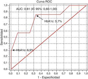 Curva ROC de la hemoglobina A1c (HbA1c) para el diagnóstico de DM. Pie de figura: AUC: área bajo la curva; IC: intervalo de confianza.