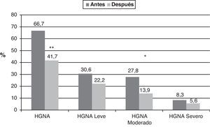 Porcentaje de participantes con HGNA por ecografía y severidad de la misma (HGNA leve, moderado y severo), antes y después de la intervención (prueba de Mc Nemar: **p=0,004; *p=0,03).