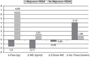 Cambio promedio (Delta: Δ) de las variables peso (p=0,0001), IMC (p=0,0001), Z-score IMC (p=0,002) y actividad física (p=0,056) en los pacientes con HGNA, clasificados de acuerdo a la mejoría o no del HGNA con la intervención.