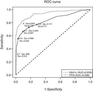 Receiver operating characteristic curve for identification of participants with previously undiagnosed diabetes, using glycated hemoglobin and fasting plasma glucose for diagnosis and fasting plasma glucose and glycemia at 2h of oral glucose tolerance test as disease criteria. AUC: area under the curve; FPG: fasting plasma glucose; HbA1c: glycated hemoglobin; ROC: receiver operating characteristic curve; Se: sensitivity; Sp: specificity.