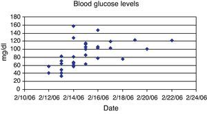 Evolution of blood glucose levels of the patient.