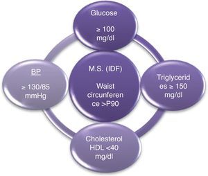 Diagnostic criteria for metabolic syndrome in children, according to IDF (International Diabetes Federation).