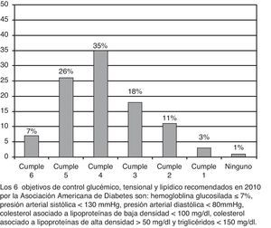 Porcentaje de pacientes del estudio DIACAM 1 que cumplen los objetivos de la Asociación Americana de Diabetes (2010) de control glucémico, tensional y lipídico.