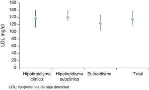 Media de colesterol LDL y diagnóstico.