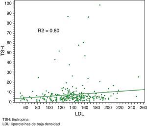 Regresión lineal de TSH- colesterol LDL.