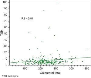 Regresión lineal de TSH-colesterol total.