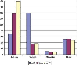 Descripción del tipo de enfermedad consultada en los años 2008, 2009 y 2010 (valores absolutos). Se han incrementado notablemente las consultas por diabetes.