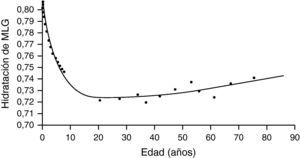 Hidratación según la edad de la masa libre de grasa. MLG: masa libre de grasa. Adaptada de: Heymsfield et al.51