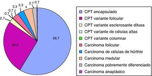 Subtipos histológicos de cáncer de tiroides. CPT: carcinoma papilar de tiroides.