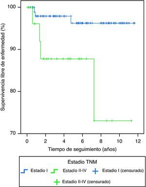Curvas de Kaplan-Meier de supervivencia libre de CDT en función de la clasificación TNM. Log Rank (Mantel-Cox) p 0,023. CDT: carcinoma diferenciado de tiroides.
