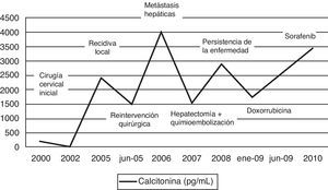 Evolución temporal de los concentraciones séricos de calcitonina.