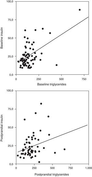 Correlation between levels of triglycerides and plasma insulin in MS patients with morbid obesity.