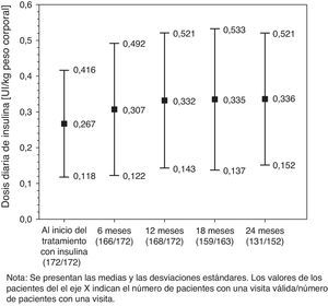 Dosis diaria total de insulina (UI/kg peso) por visita.