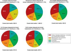 Distribución del coste total medio del tratamiento de la diabetes por visita.
