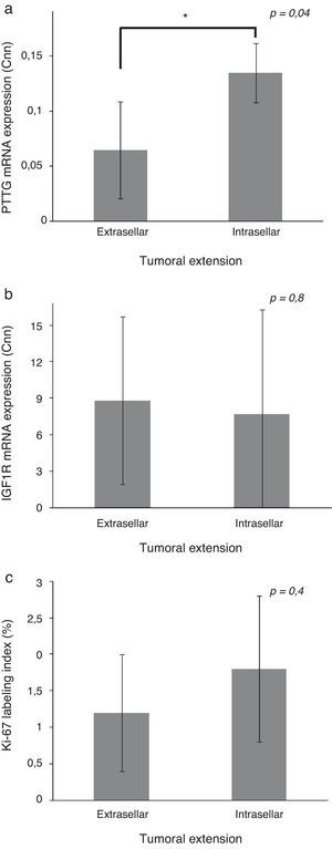 Comparison of pituitary tumor transforming gene (PTTG) (a) and insulin-like growth factor I receptor (IGF1R) (b) Cnn expression and Ki-67 index (%) (c) between intrasellar and extrasellar tumors. Data reported as mean±S.E.M. Non-parametric U-Mann Whitney test was used with p values of 0.05 or less being considered significant. Abbreviations: Cnn, copy number normalized.