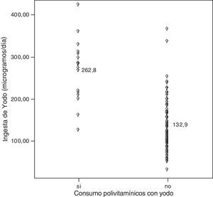Cantidad de yodo ingerido por gestantes que consumían polivitamínicos con yodo frente a las que no los consumían en 2002/2003.