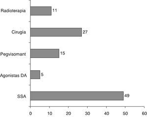 Terapias de segunda línea en el estudio OASIS tras la cirugía (%). DA: dopaminérgicos; SSA: análogos de somatostatina. Datos tomados de Luque-Ramírez et al.4.