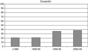 Tasa de curación quirúrgica a lo largo de 4 décadas (%). p<0,001 para la comparación entre décadas.