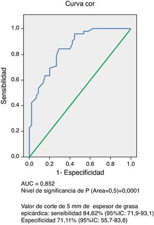 Curva operador receptor del espesor del tejido adiposo epicárdico medido por ecocardiografía para predecir síndrome metabólico.