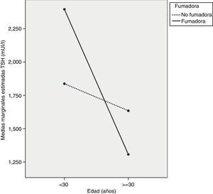 Gráficos de perfil TSH. Covariable T4L se evalúa a 1,1391ng/ml para eliminar su efecto significativo (p<0,05) sobre la TSH. TSH: tirotropina; T4L: tiroxina libre. Significación: edad p<0,05; fumar p=0,471; interacción entre edad y fumar p<0,05.