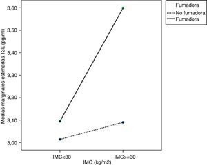 Gráficos de perfil T3L. Covariable T4L se evalúa a 1,1391ng/ml para eliminar su efecto significativo (p<0,05) sobre T3L. IMC: Índice de masa corporal; T3L: triyodotironina libre; T4L: tiroxina libre. Significación: IMC p<0,05; fumar p<0,05; interacción entre IMC y fumar p<0,05.